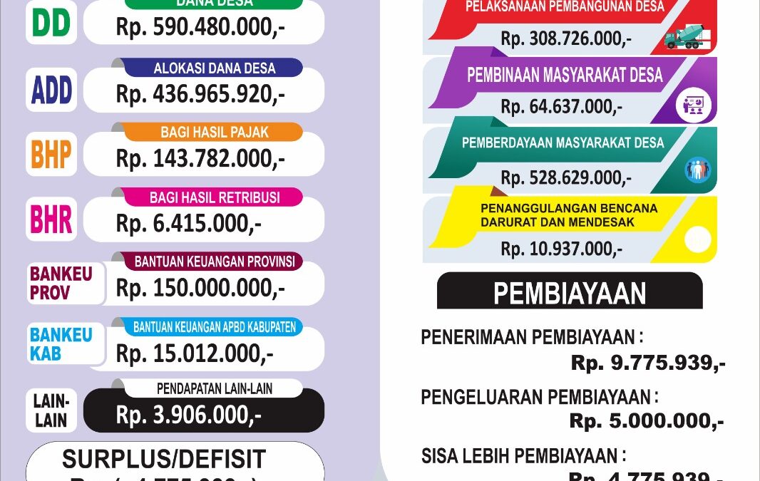 INFOGRAFIS PENYELENGGARAAN PEMERINTAH DESA TAHUN ANGGARAN 2025