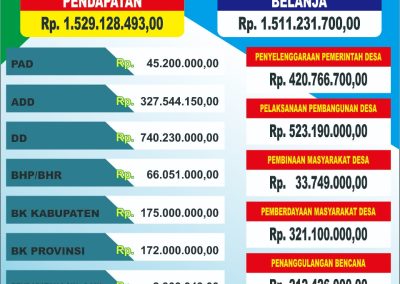 LAPORAN REALISASI APBDES 2021 DESA MANDALA KECAMATAN JERUKLEGI KABUPATEN CILACAP