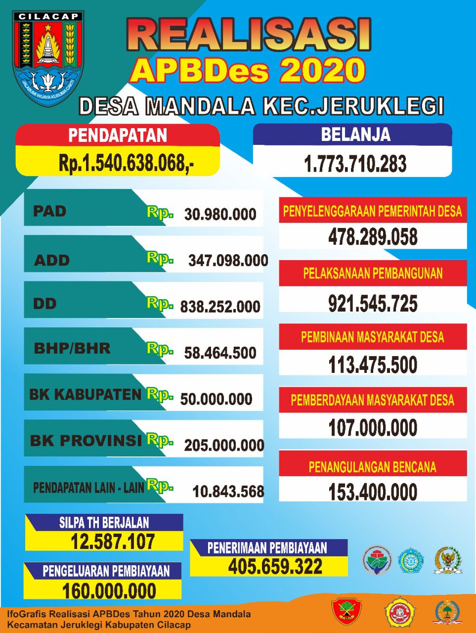 REALISASI APBDES DESA MANDALA KECAMATAN JERUKLEGI KABUPATEN CILACAP TAHUN 2020