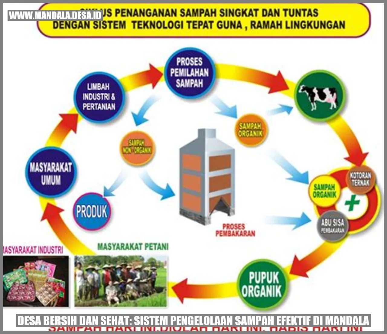 Desa Bersih dan Sehat: Sistem Pengelolaan Sampah Efektif di Mandala