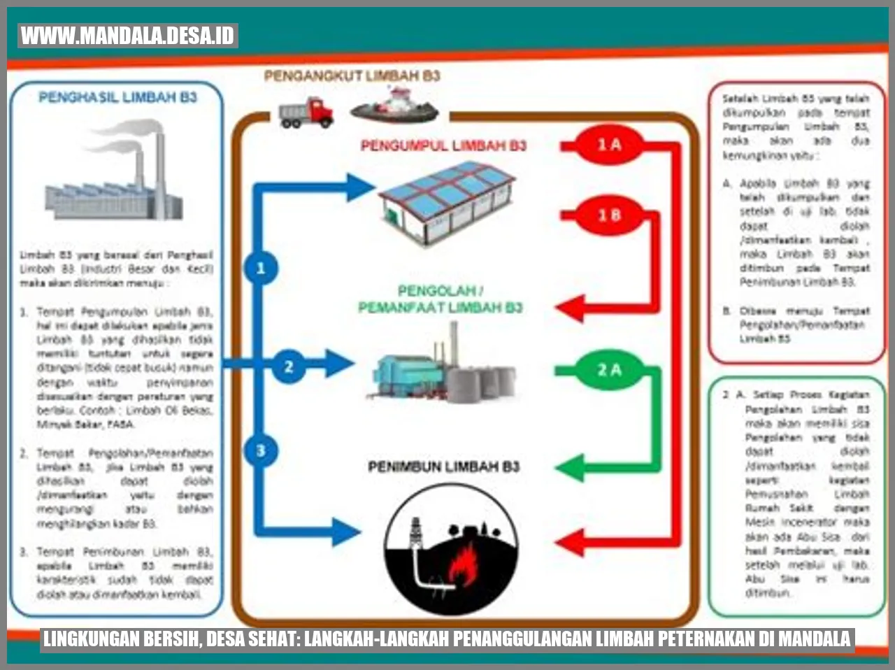 Lingkungan Bersih, Desa Sehat: Langkah-Langkah Penanggulangan Limbah Peternakan di Mandala