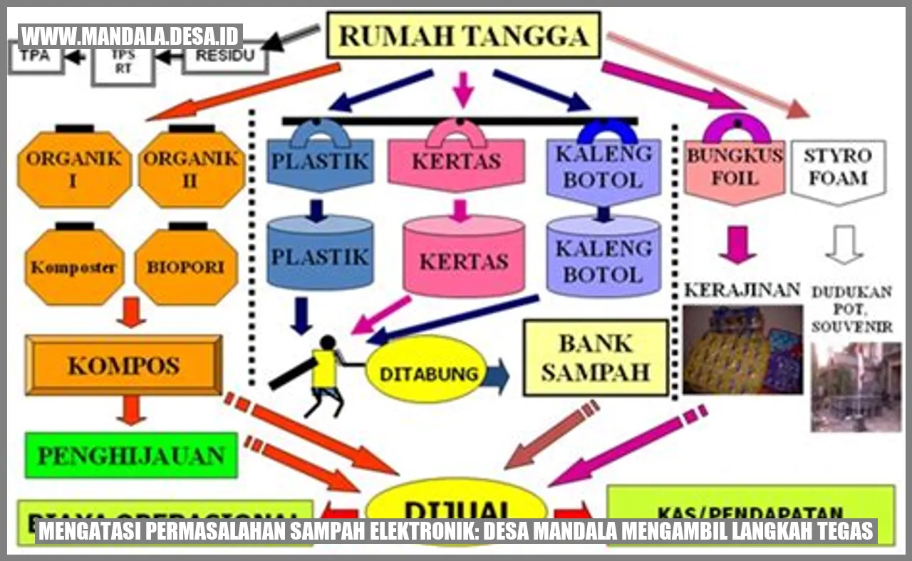 Sampah Elektronik Desa Mandala