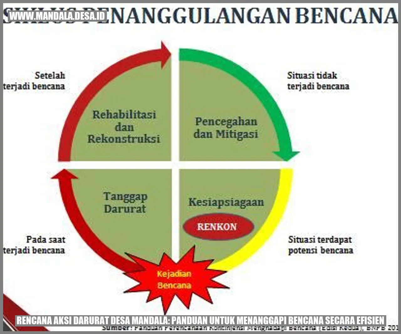 Rencana Aksi Darurat Desa Mandala: Panduan untuk Menanggapi Bencana Secara Efisien